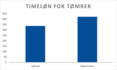 timeløn for tømrer