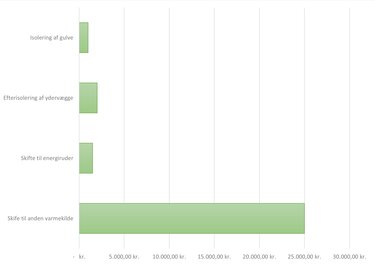 diagram over typiske energibesparelser